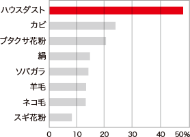 喘息の主要アレル物質のグラフ