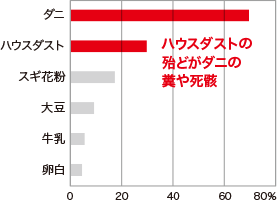 アトピー性皮膚炎の主要アレル物質のグラフ