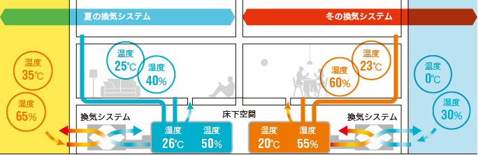 エソラの全熱交換型換気システムの図