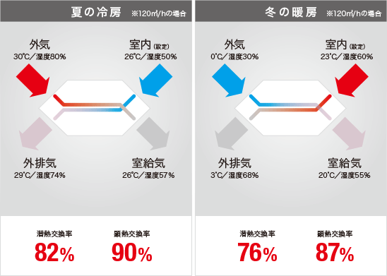 エソラの全熱交換型換気システム（夏期と冬期）の図