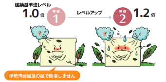 耐震等級とは