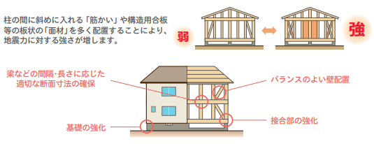 耐震等級とは