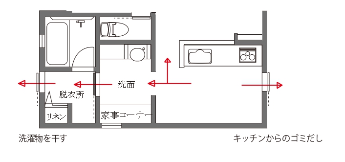 生活動線 種類