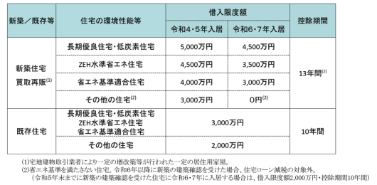 土地購入　確定申告